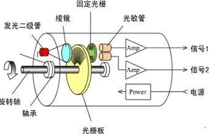 光电编码器工作原理